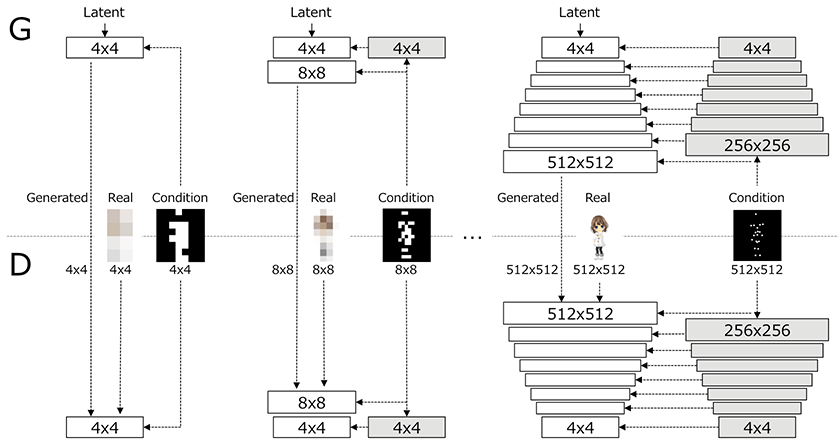 Progressive Structure-conditional GAN